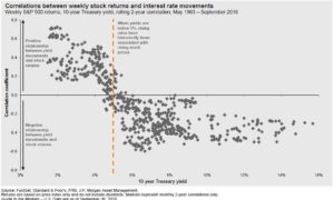 Interest rates and stock prices