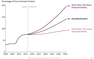 CBO Debt to GDP Projections