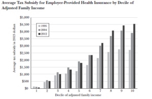 Tax Subsidies for Employer Health Insurance